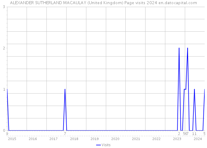 ALEXANDER SUTHERLAND MACAULAY (United Kingdom) Page visits 2024 