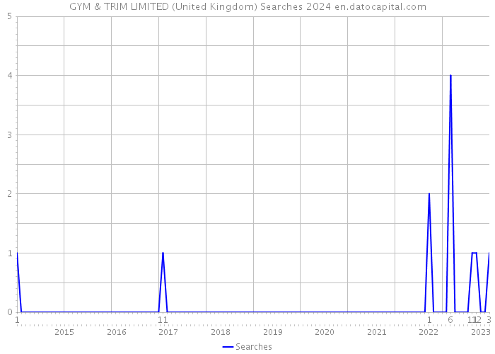GYM & TRIM LIMITED (United Kingdom) Searches 2024 