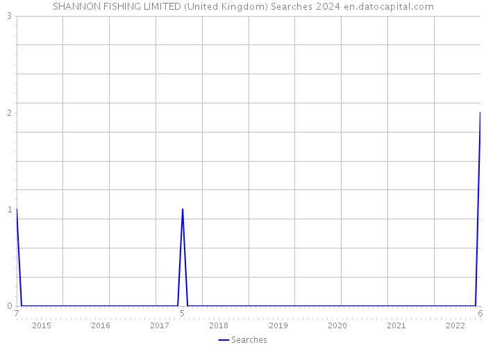 SHANNON FISHING LIMITED (United Kingdom) Searches 2024 