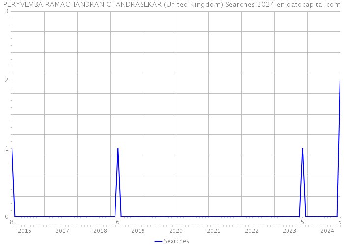PERYVEMBA RAMACHANDRAN CHANDRASEKAR (United Kingdom) Searches 2024 