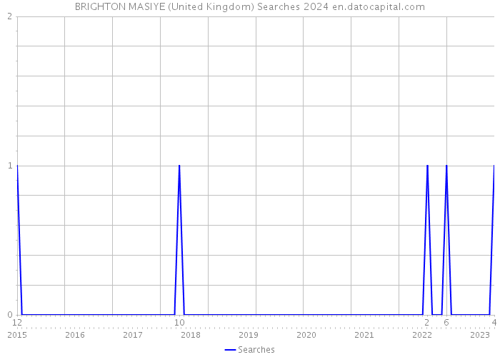 BRIGHTON MASIYE (United Kingdom) Searches 2024 
