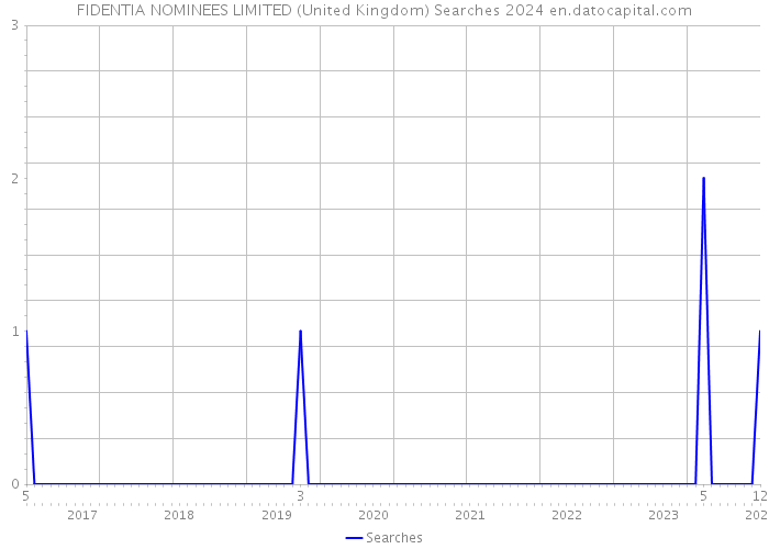 FIDENTIA NOMINEES LIMITED (United Kingdom) Searches 2024 