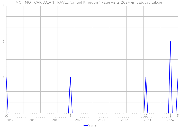 MOT MOT CARIBBEAN TRAVEL (United Kingdom) Page visits 2024 