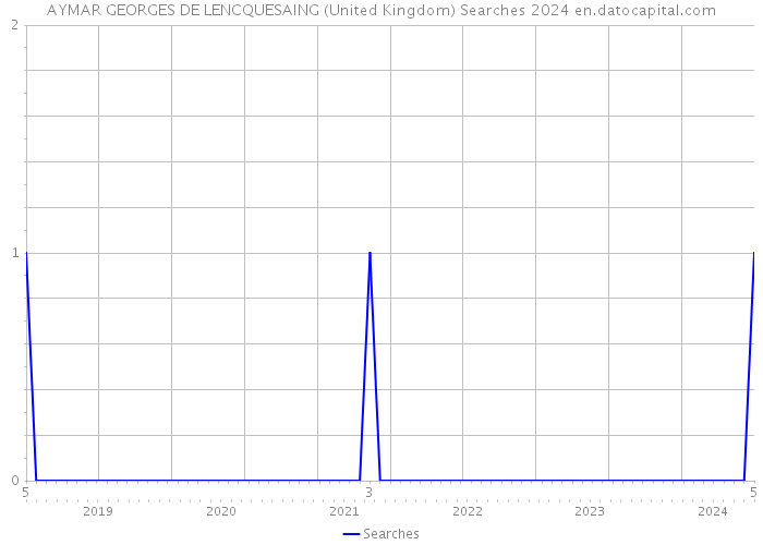 AYMAR GEORGES DE LENCQUESAING (United Kingdom) Searches 2024 