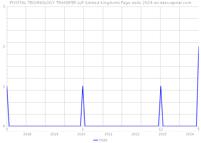 PIVOTAL TECHNOLOGY TRANSFER LLP (United Kingdom) Page visits 2024 