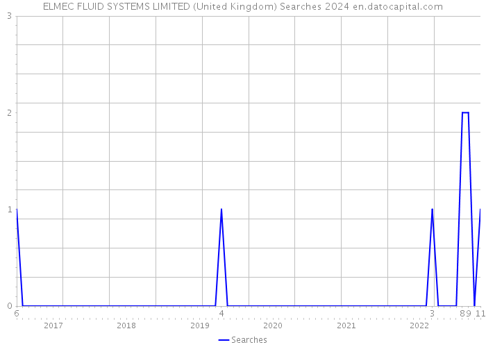 ELMEC FLUID SYSTEMS LIMITED (United Kingdom) Searches 2024 