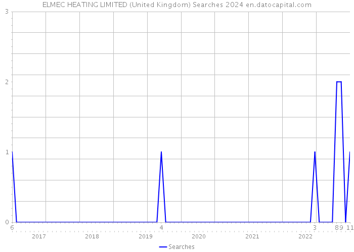 ELMEC HEATING LIMITED (United Kingdom) Searches 2024 