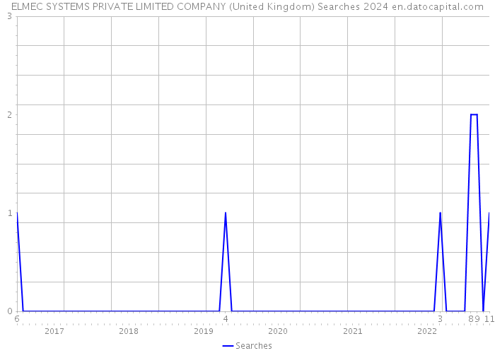 ELMEC SYSTEMS PRIVATE LIMITED COMPANY (United Kingdom) Searches 2024 