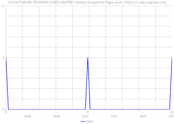 CS DATABASE TECHNOLOGIES LIMITED (United Kingdom) Page visits 2024 