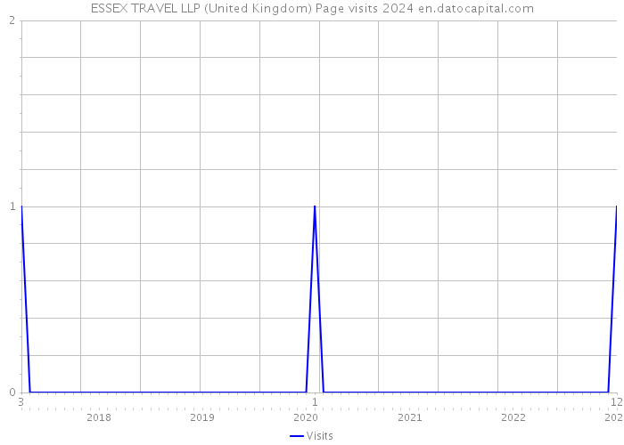 ESSEX TRAVEL LLP (United Kingdom) Page visits 2024 