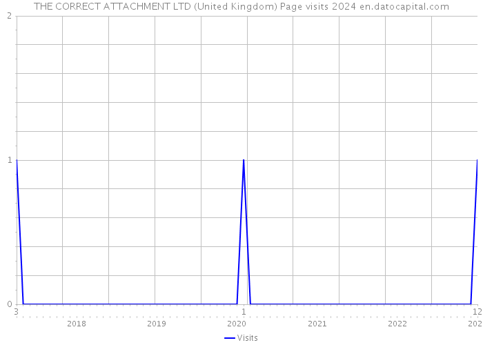 THE CORRECT ATTACHMENT LTD (United Kingdom) Page visits 2024 
