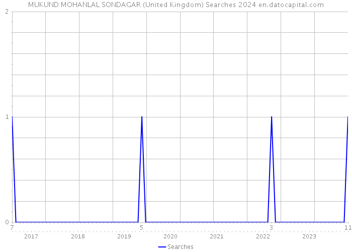MUKUND MOHANLAL SONDAGAR (United Kingdom) Searches 2024 