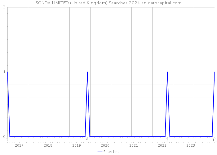 SONDA LIMITED (United Kingdom) Searches 2024 