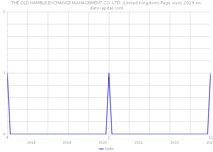 THE OLD HAMBLE EXCHANGE MANAGEMENT CO. LTD. (United Kingdom) Page visits 2024 