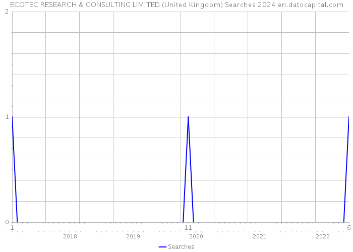 ECOTEC RESEARCH & CONSULTING LIMITED (United Kingdom) Searches 2024 