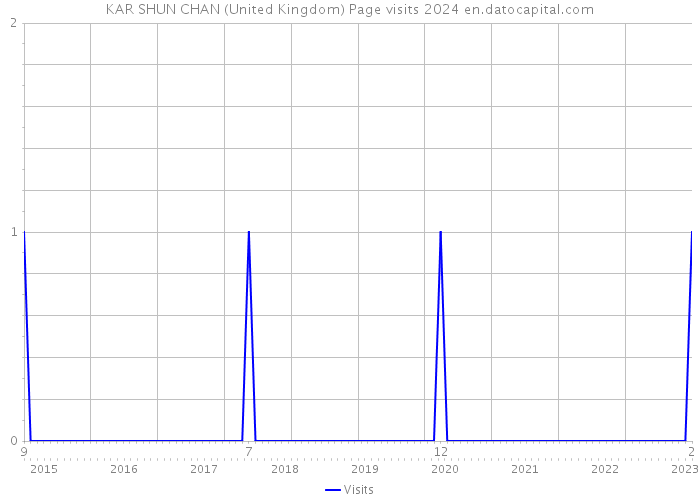 KAR SHUN CHAN (United Kingdom) Page visits 2024 