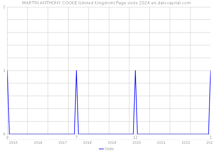 MARTIN ANTHONY COOKE (United Kingdom) Page visits 2024 