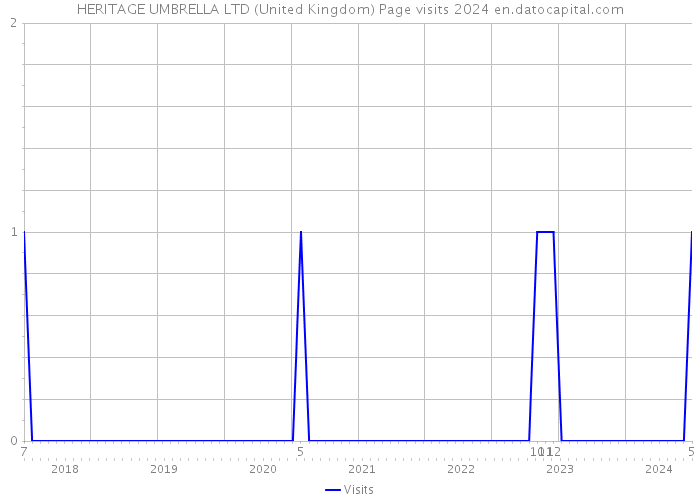 HERITAGE UMBRELLA LTD (United Kingdom) Page visits 2024 