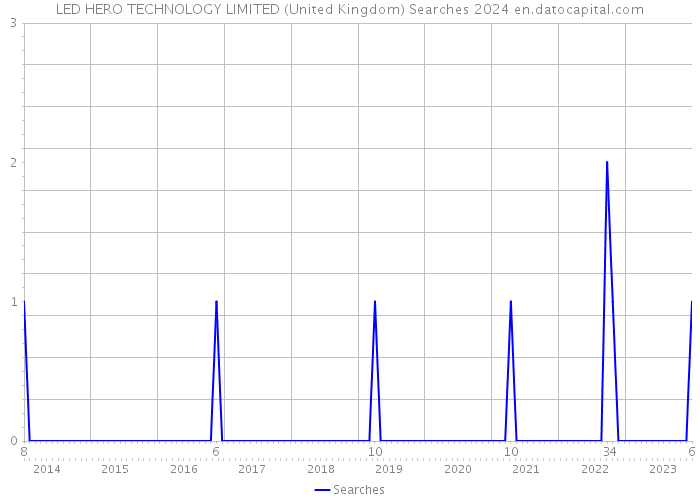 LED HERO TECHNOLOGY LIMITED (United Kingdom) Searches 2024 