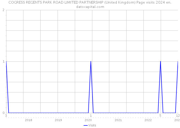 COGRESS REGENTS PARK ROAD LIMITED PARTNERSHIP (United Kingdom) Page visits 2024 