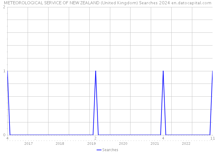 METEOROLOGICAL SERVICE OF NEW ZEALAND (United Kingdom) Searches 2024 