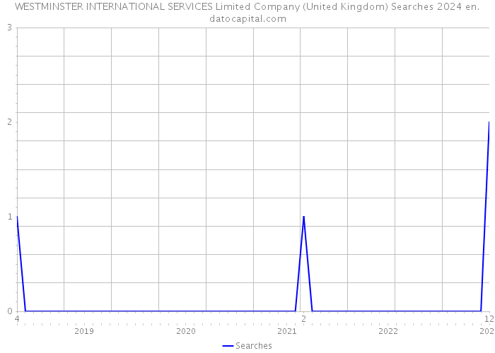 WESTMINSTER INTERNATIONAL SERVICES Limited Company (United Kingdom) Searches 2024 