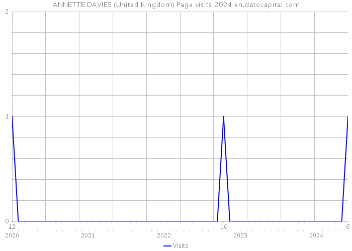 ANNETTE DAVIES (United Kingdom) Page visits 2024 