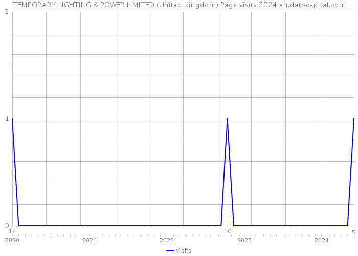 TEMPORARY LIGHTING & POWER LIMITED (United Kingdom) Page visits 2024 