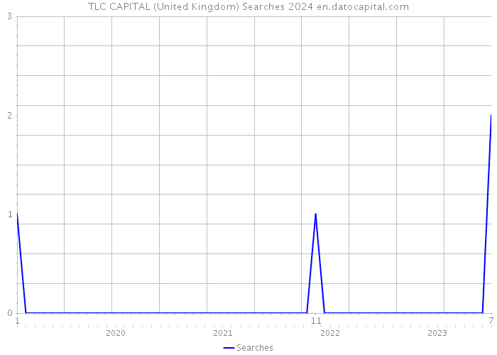 TLC CAPITAL (United Kingdom) Searches 2024 