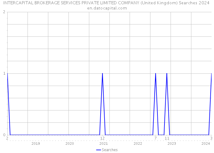 INTERCAPITAL BROKERAGE SERVICES PRIVATE LIMITED COMPANY (United Kingdom) Searches 2024 
