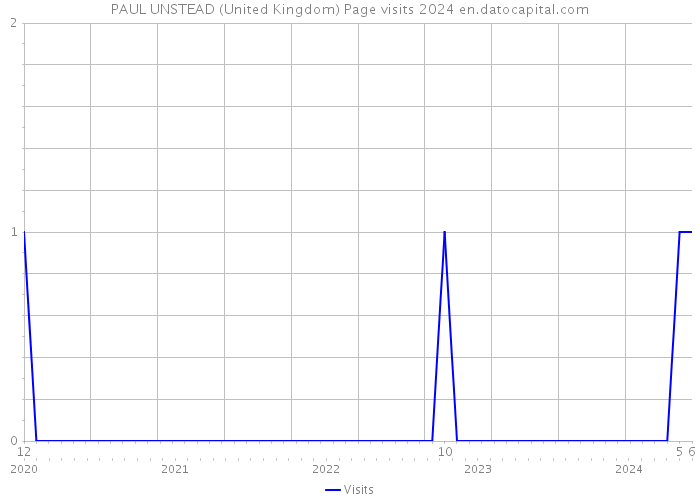 PAUL UNSTEAD (United Kingdom) Page visits 2024 