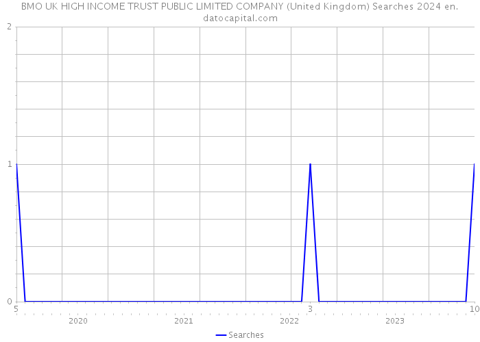 BMO UK HIGH INCOME TRUST PUBLIC LIMITED COMPANY (United Kingdom) Searches 2024 