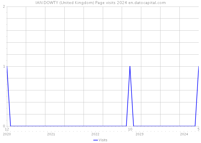IAN DOWTY (United Kingdom) Page visits 2024 