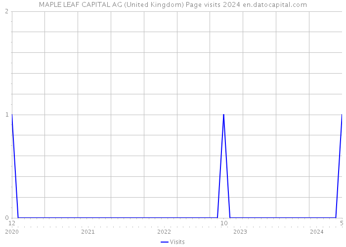 MAPLE LEAF CAPITAL AG (United Kingdom) Page visits 2024 