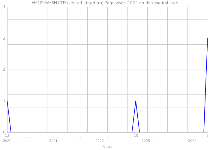 HAND WASH LTD (United Kingdom) Page visits 2024 