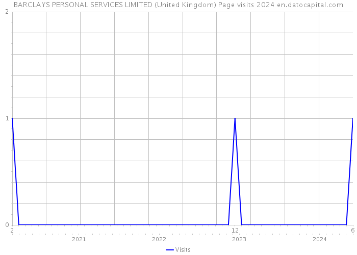 BARCLAYS PERSONAL SERVICES LIMITED (United Kingdom) Page visits 2024 