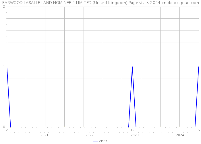 BARWOOD LASALLE LAND NOMINEE 2 LIMITED (United Kingdom) Page visits 2024 