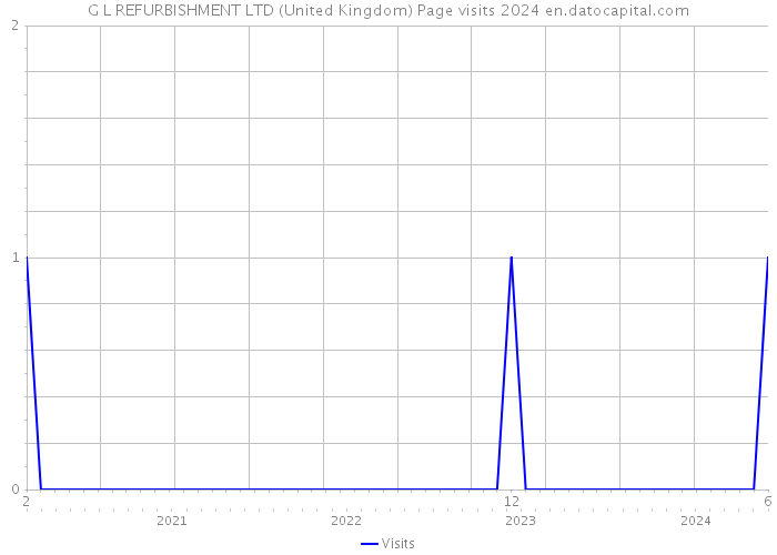 G L REFURBISHMENT LTD (United Kingdom) Page visits 2024 