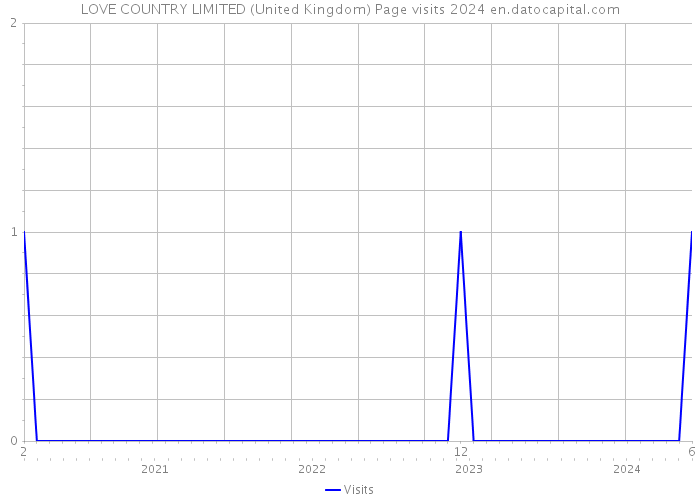 LOVE COUNTRY LIMITED (United Kingdom) Page visits 2024 