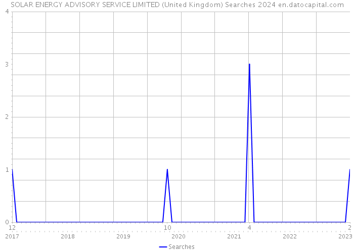 SOLAR ENERGY ADVISORY SERVICE LIMITED (United Kingdom) Searches 2024 