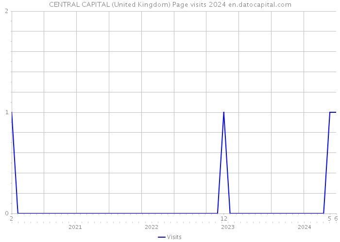 CENTRAL CAPITAL (United Kingdom) Page visits 2024 