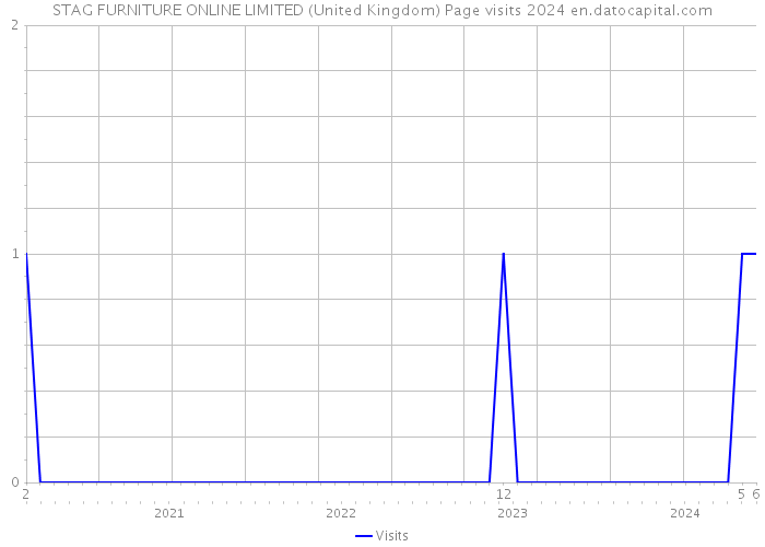 STAG FURNITURE ONLINE LIMITED (United Kingdom) Page visits 2024 