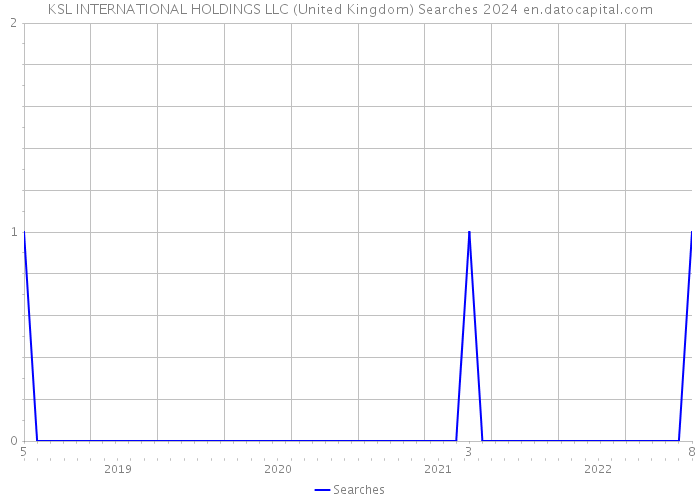 KSL INTERNATIONAL HOLDINGS LLC (United Kingdom) Searches 2024 