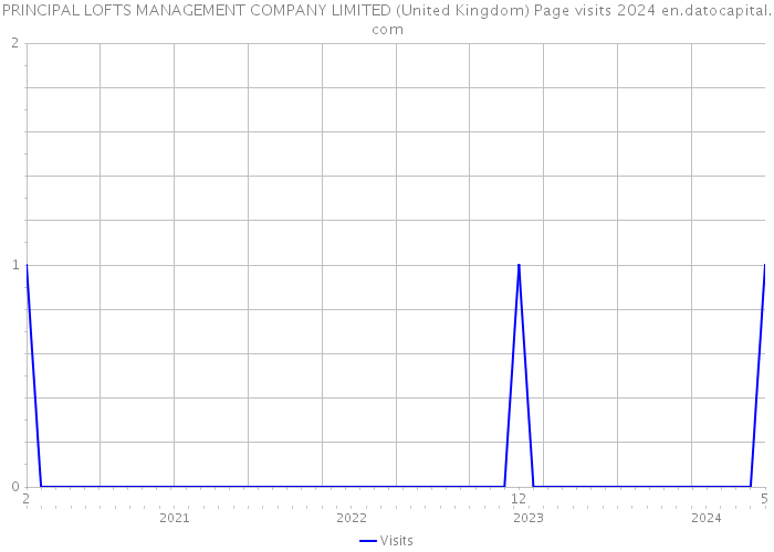 PRINCIPAL LOFTS MANAGEMENT COMPANY LIMITED (United Kingdom) Page visits 2024 