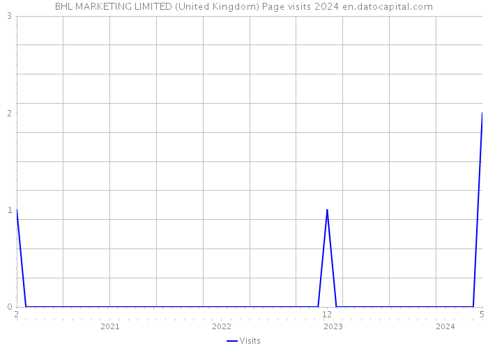 BHL MARKETING LIMITED (United Kingdom) Page visits 2024 