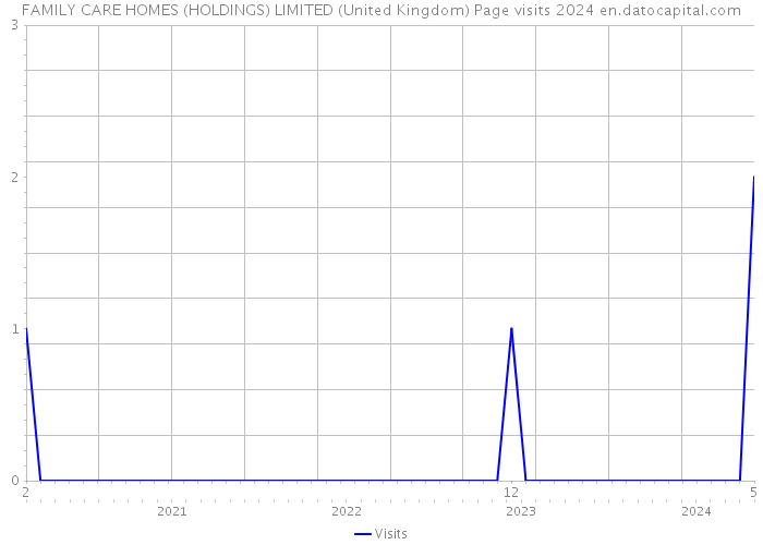 FAMILY CARE HOMES (HOLDINGS) LIMITED (United Kingdom) Page visits 2024 