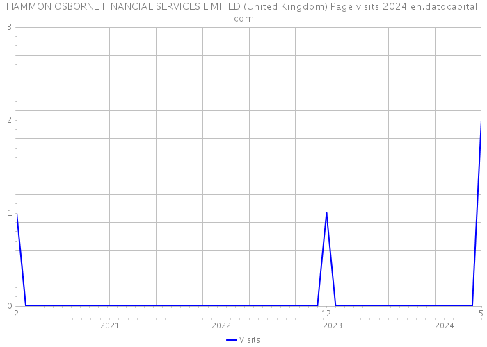 HAMMON OSBORNE FINANCIAL SERVICES LIMITED (United Kingdom) Page visits 2024 