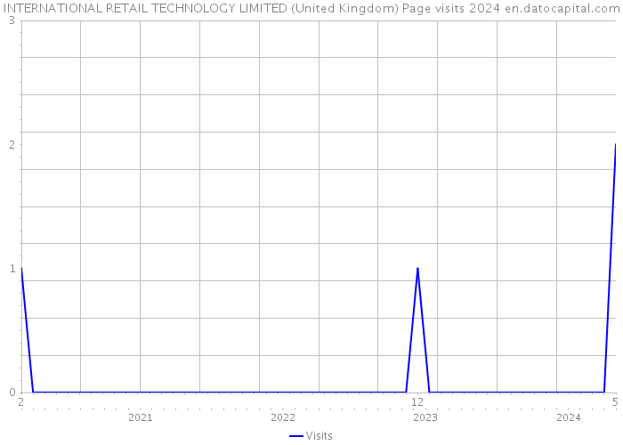 INTERNATIONAL RETAIL TECHNOLOGY LIMITED (United Kingdom) Page visits 2024 