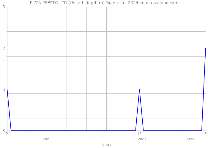 PIZZA PRESTO LTD (United Kingdom) Page visits 2024 