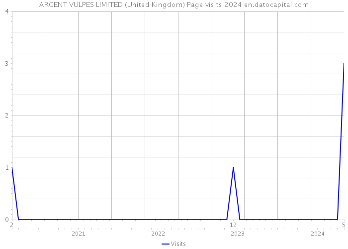 ARGENT VULPES LIMITED (United Kingdom) Page visits 2024 
